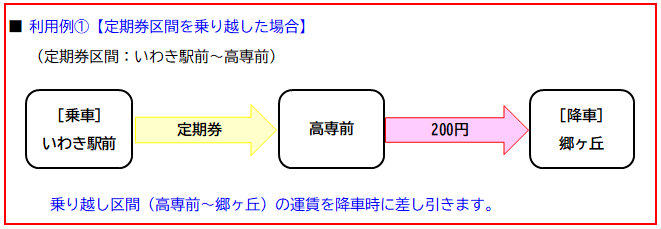 利用例①