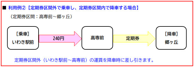 利用例②