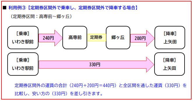 利用例③