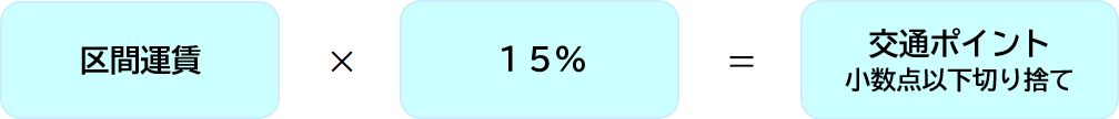区間運賃×15％=交通ポイント