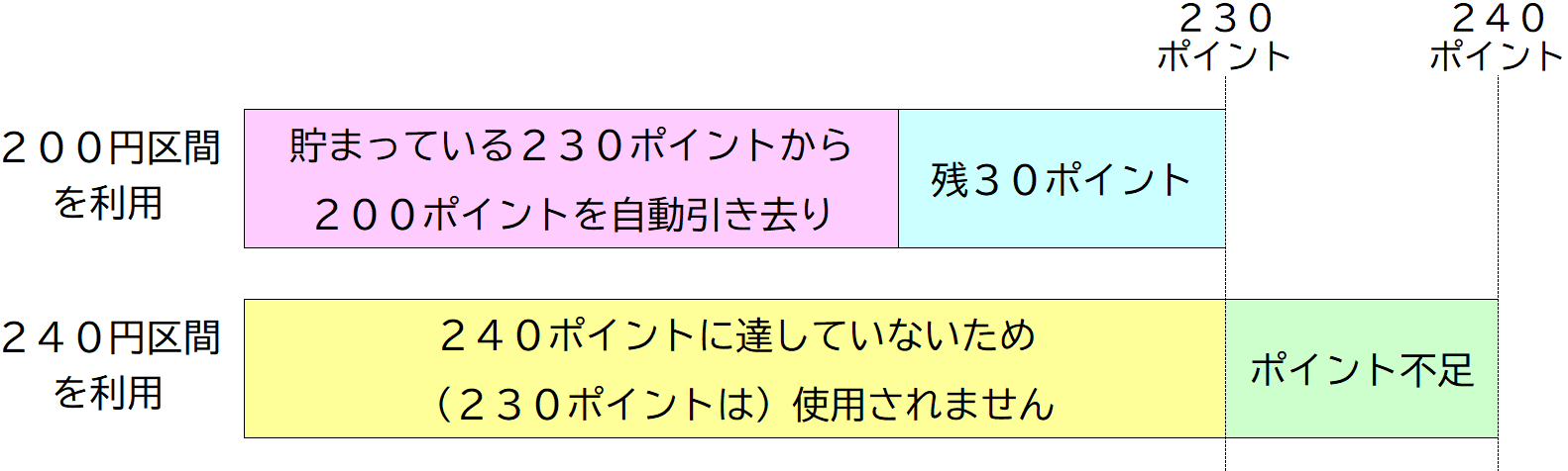 貯まっているポイントが２００ポイントの場合