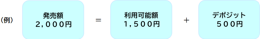 発売額2,000円 = 利用可能額1,500円 + デポジット500円