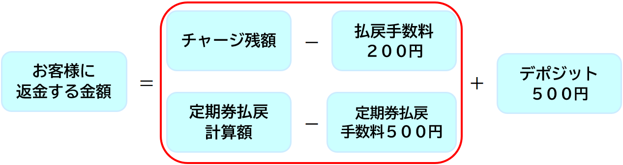無記名式ＬＯＣＯＣＡの払い戻し（カード返却）