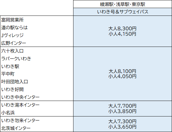 いわき号&サブウェイパス運賃表